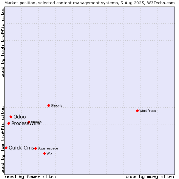 Market position of Odoo vs. ProcessWire vs. Quick.Cms