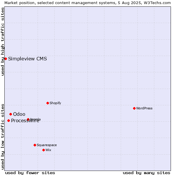 Market position of Odoo vs. ProcessWire vs. Simpleview CMS