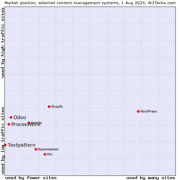 Market position of Odoo vs. ProcessWire vs. Textpattern