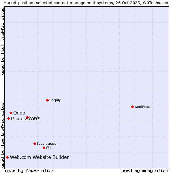 Market position of Odoo vs. ProcessWire vs. Web.com Website Builder