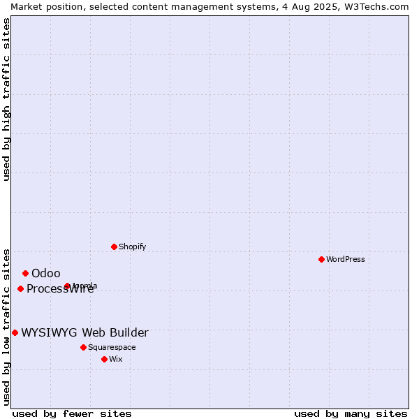Market position of Odoo vs. ProcessWire vs. WYSIWYG Web Builder