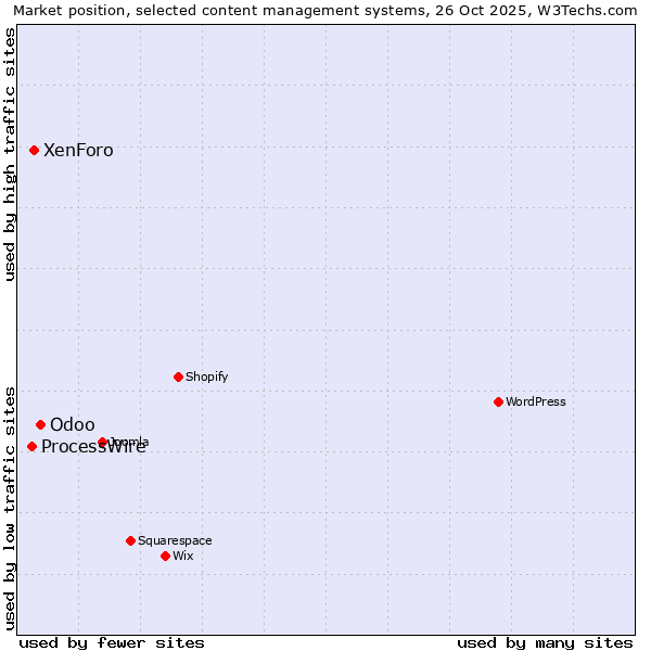 Market position of Odoo vs. XenForo vs. ProcessWire