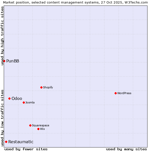 Market position of Odoo vs. Restaumatic vs. PunBB