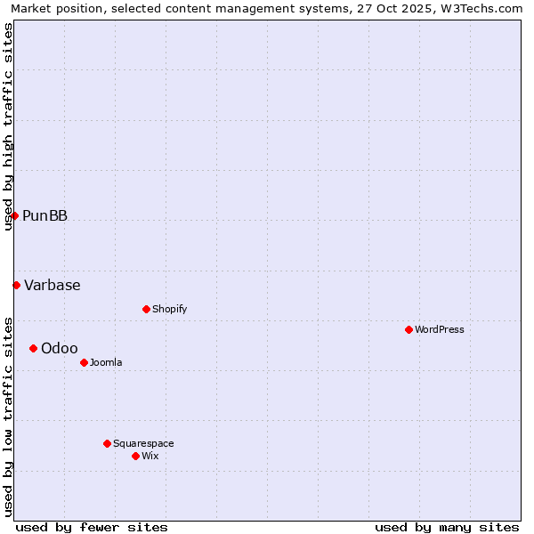 Market position of Odoo vs. Varbase vs. PunBB