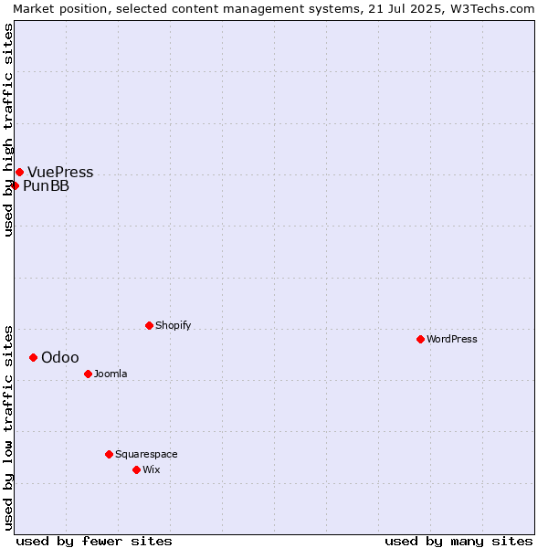 Market position of Odoo vs. VuePress vs. PunBB