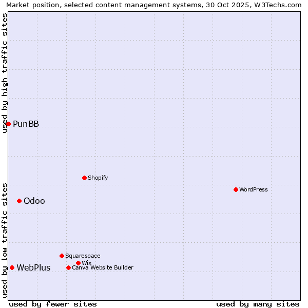 Market position of Odoo vs. WebPlus vs. PunBB