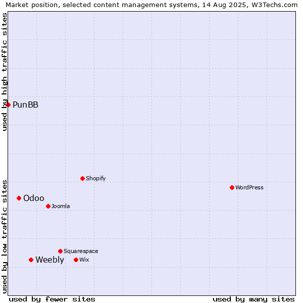 Market position of Weebly vs. Odoo vs. PunBB