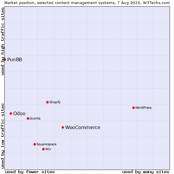 Market position of WooCommerce vs. Odoo vs. PunBB