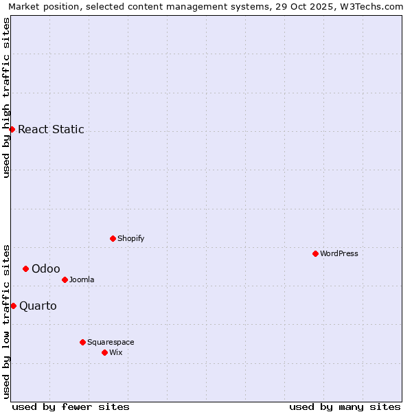 Market position of Odoo vs. Quarto vs. React Static