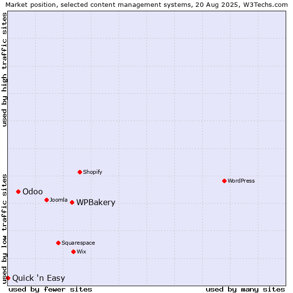 Market position of WPBakery vs. Odoo vs. Quick 'n Easy