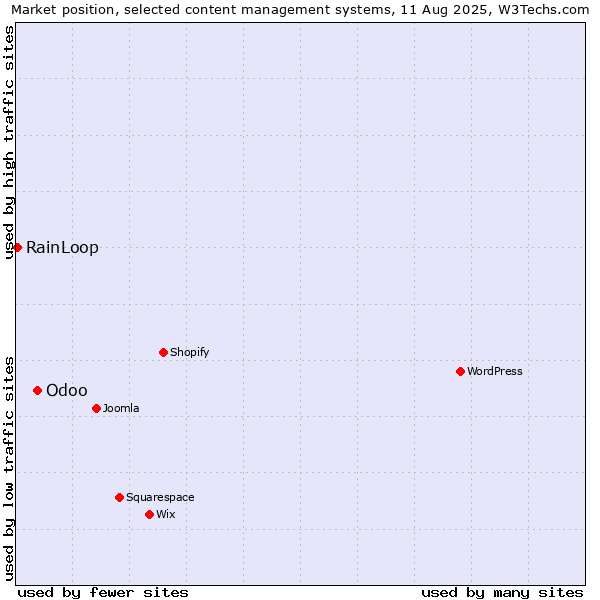 Market position of Odoo vs. RainLoop
