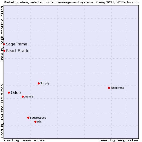 Market position of Odoo vs. React Static vs. SageFrame