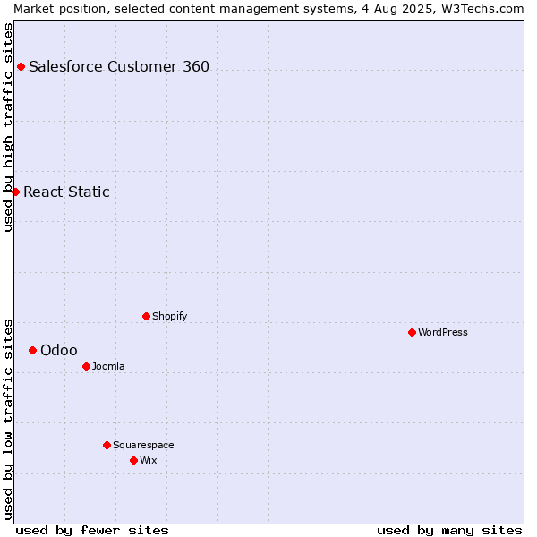 Market position of Odoo vs. Salesforce Customer 360 vs. React Static