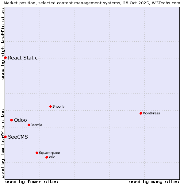 Market position of Odoo vs. SeeCMS vs. React Static