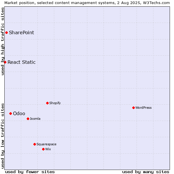 Market position of Odoo vs. SharePoint vs. React Static