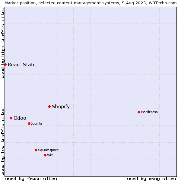 Market position of Shopify vs. Odoo vs. React Static
