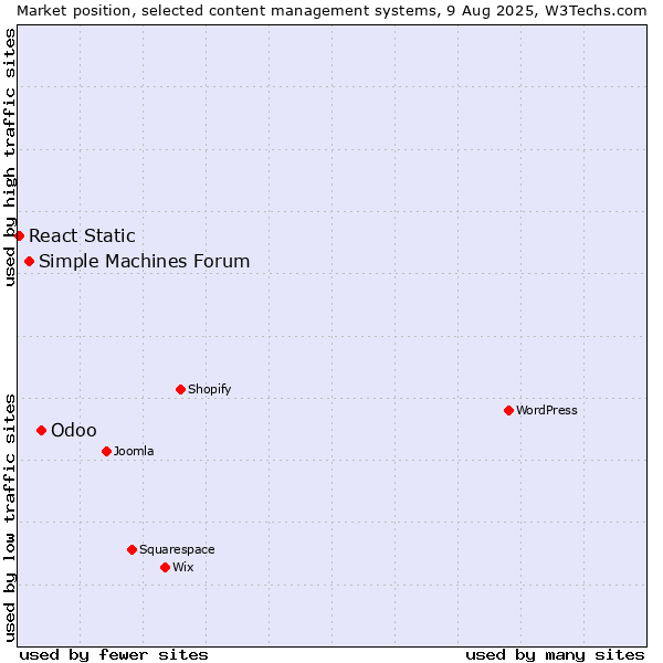 Market position of Odoo vs. Simple Machines Forum vs. React Static