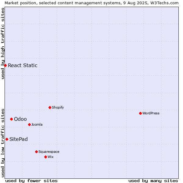 Market position of Odoo vs. SitePad vs. React Static
