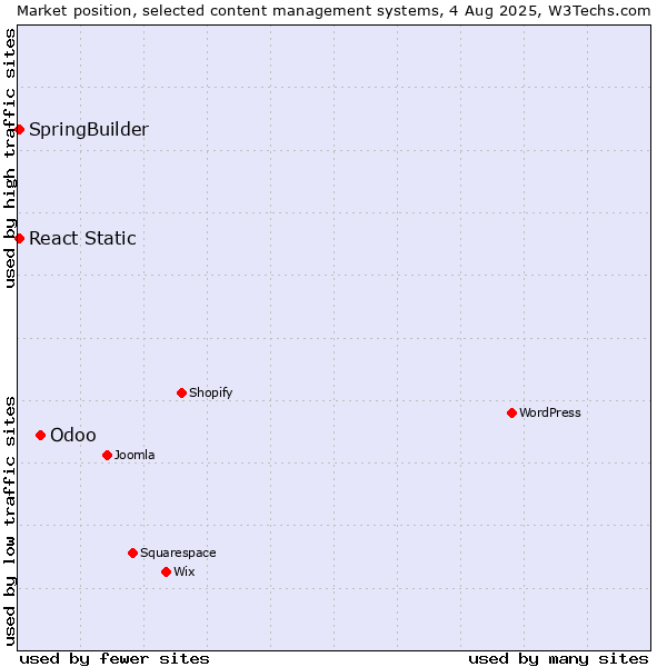 Market position of Odoo vs. SpringBuilder vs. React Static