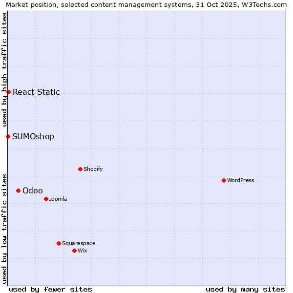 Market position of Odoo vs. React Static vs. SUMOshop