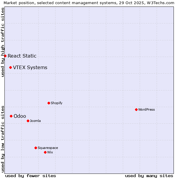 Market position of Odoo vs. VTEX Systems vs. React Static