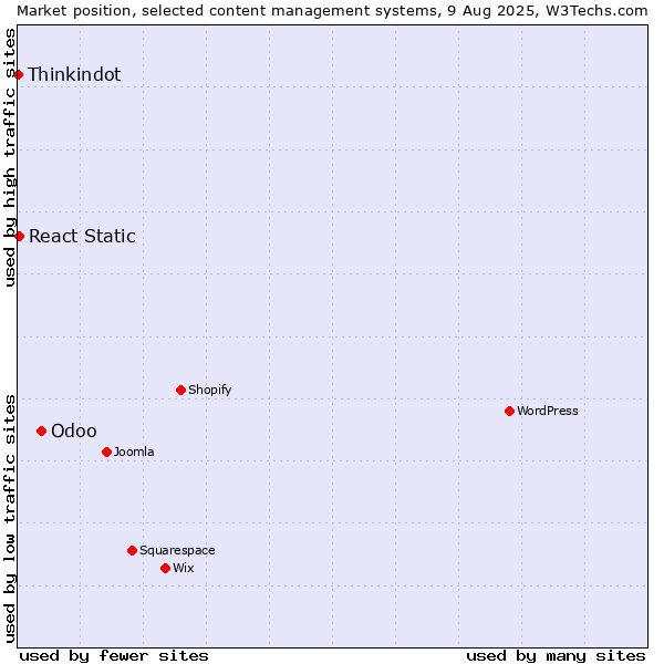 Market position of Odoo vs. React Static vs. Thinkindot