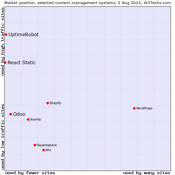 Market position of Odoo vs. UptimeRobot vs. React Static