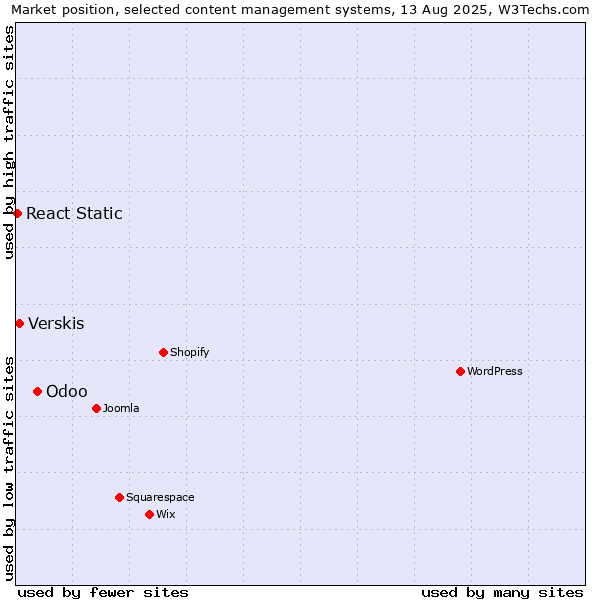 Market position of Odoo vs. Verskis vs. React Static