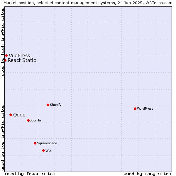 Market position of Odoo vs. VuePress vs. React Static
