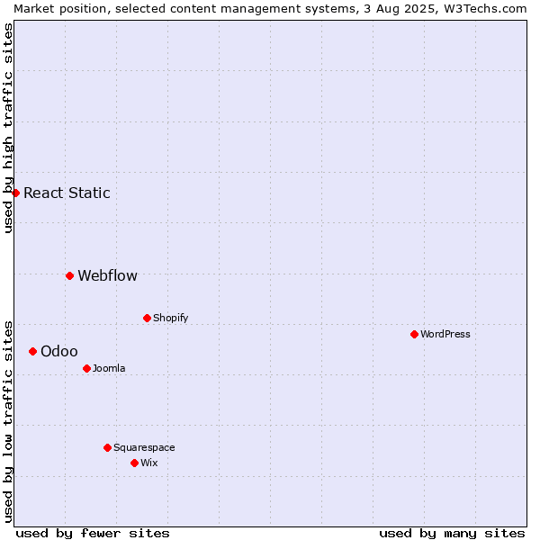 Market position of Webflow vs. Odoo vs. React Static