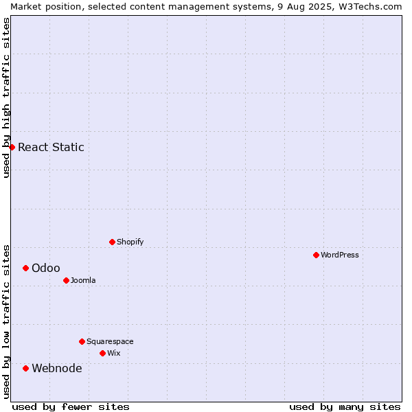 Market position of Webnode vs. Odoo vs. React Static