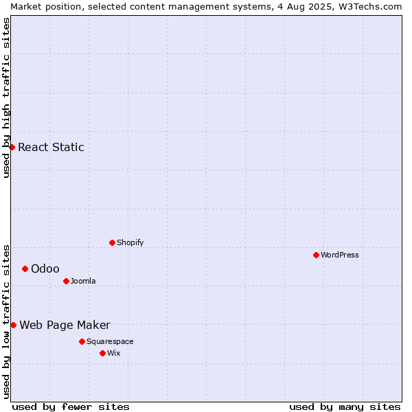 Market position of Odoo vs. Web Page Maker vs. React Static