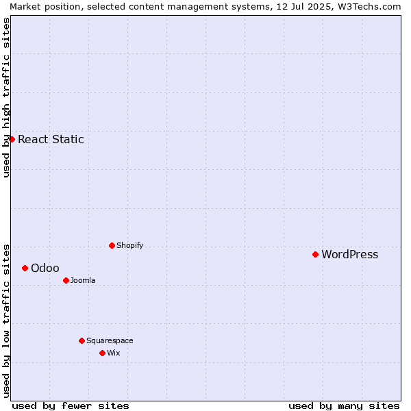 Market position of WordPress vs. Odoo vs. React Static