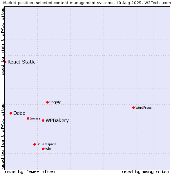 Market position of WPBakery vs. Odoo vs. React Static