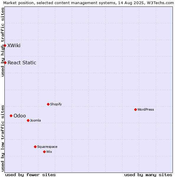 Market position of Odoo vs. React Static vs. XWiki