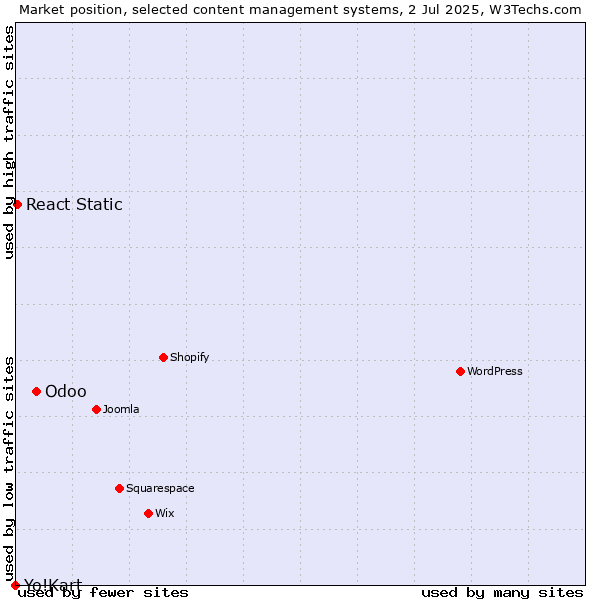 Market position of Odoo vs. React Static vs. Yo!Kart