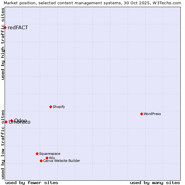 Market position of Odoo vs. Umbraco vs. redFACT