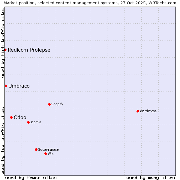 Market position of Odoo vs. Umbraco vs. Redicom Prolepse