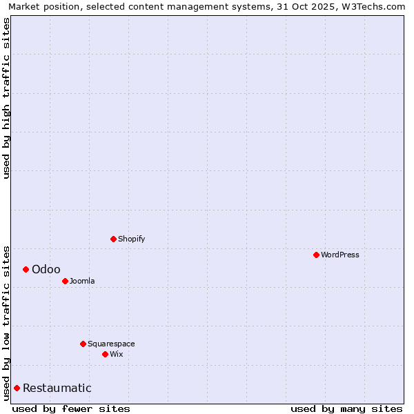 Market position of Odoo vs. Restaumatic