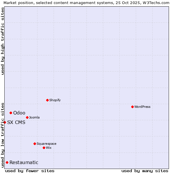 Market position of Odoo vs. Restaumatic vs. SX CMS
