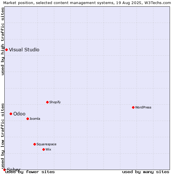 Market position of Odoo vs. Visual Studio vs. Saber