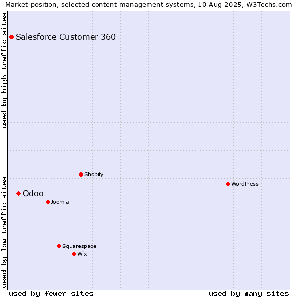 Market position of Odoo vs. Salesforce Customer 360