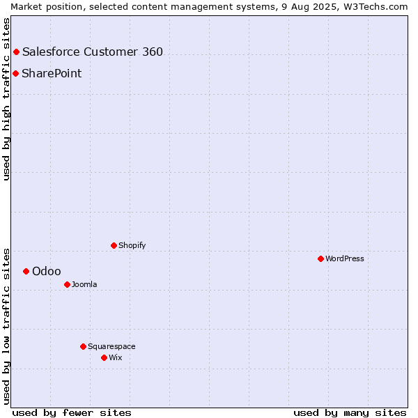 Market position of Odoo vs. Salesforce Customer 360 vs. SharePoint