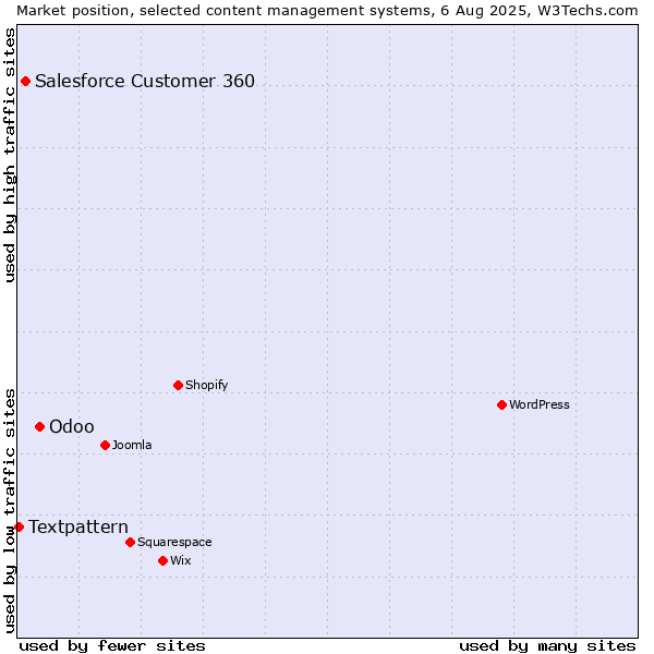 Market position of Odoo vs. Salesforce Customer 360 vs. Textpattern