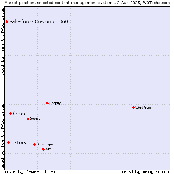 Market position of Odoo vs. Tistory vs. Salesforce Customer 360