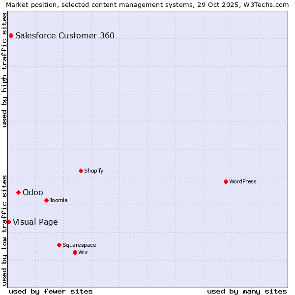 Market position of Odoo vs. Salesforce Customer 360 vs. Visual Page