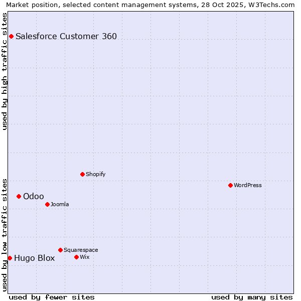 Market position of Odoo vs. Salesforce Customer 360 vs. Hugo Blox