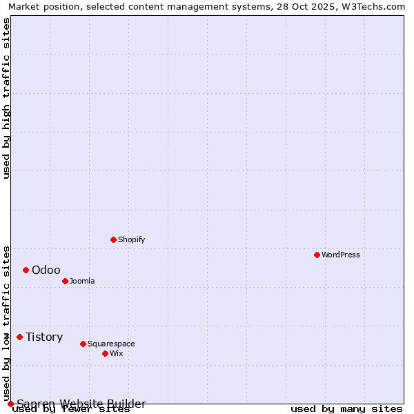 Market position of Odoo vs. Tistory vs. Sapren Website Builder