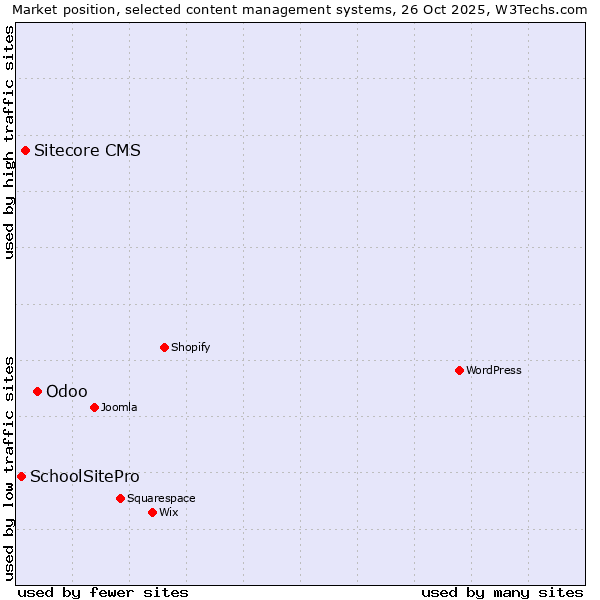 Market position of Odoo vs. Sitecore CMS vs. SchoolSitePro