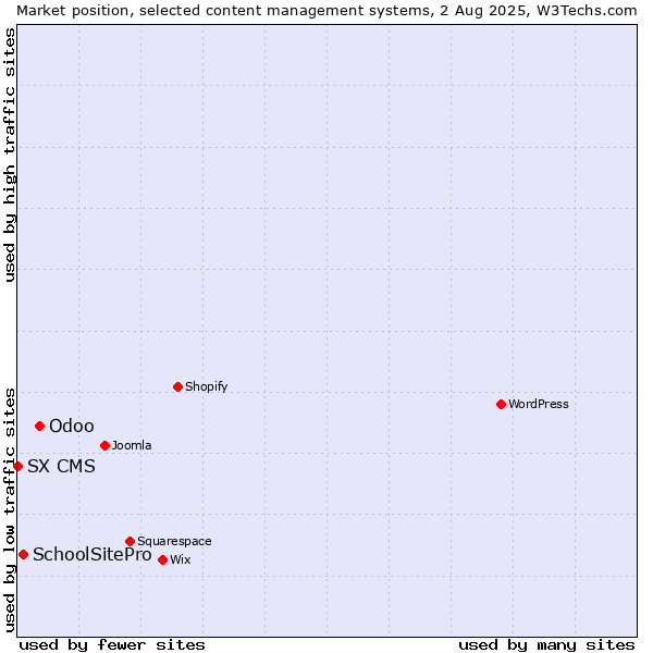 Market position of Odoo vs. SchoolSitePro vs. SX CMS